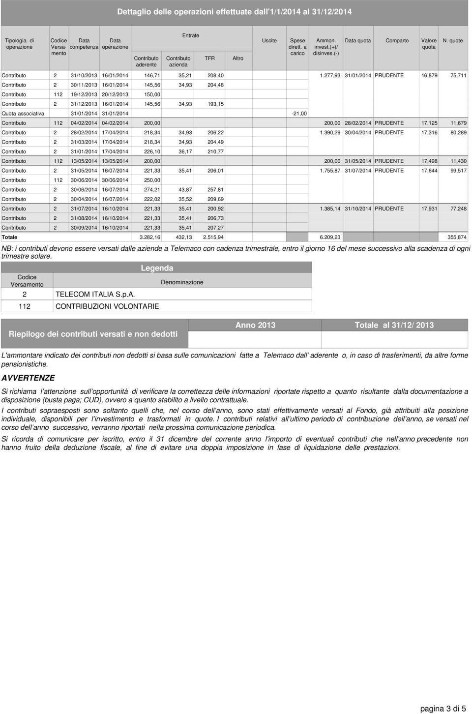 277,93 31/01/2014 PRUDENTE 16,879 75,711 Contributo 2 30/11/2013 16/01/2014 145,56 34,93 204,48 Contributo 112 19/12/2013 20/12/2013 150,00 Contributo 2 31/12/2013 16/01/2014 145,56 34,93 193,15