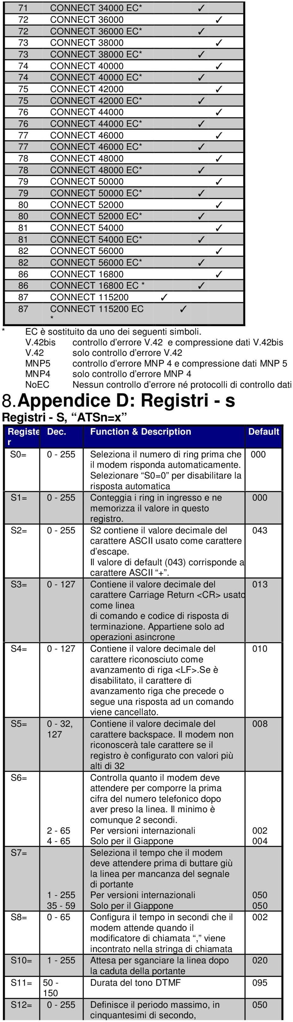 54000 EC* 82 CONNECT 56000 82 CONNECT 56000 EC* 86 CONNECT 16800 86 CONNECT 16800 EC * 87 CONNECT 115200 87 CONNECT 115200 EC * * EC è sostituito da uno dei seguenti simboli. V.