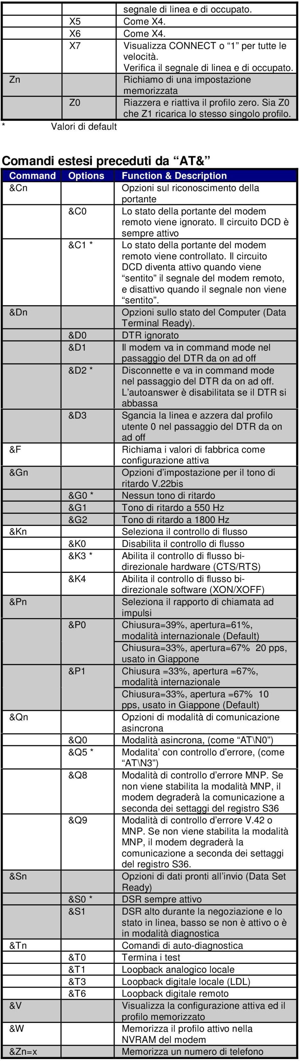 * Valori di default Comandi estesi preceduti da AT& Command Options Function & Description &Cn Opzioni sul riconoscimento della portante &C0 Lo stato della portante del modem remoto viene ignorato.