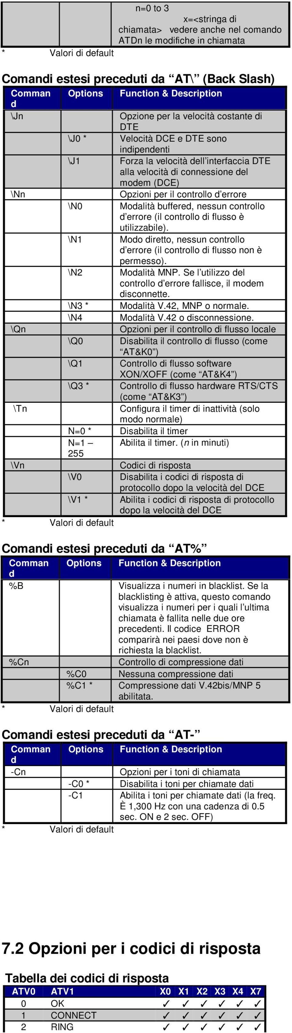 (DCE) Opzioni per il controllo d errore \N0 Modalità buffered, nessun controllo d errore (il controllo di flusso è utilizzabile).