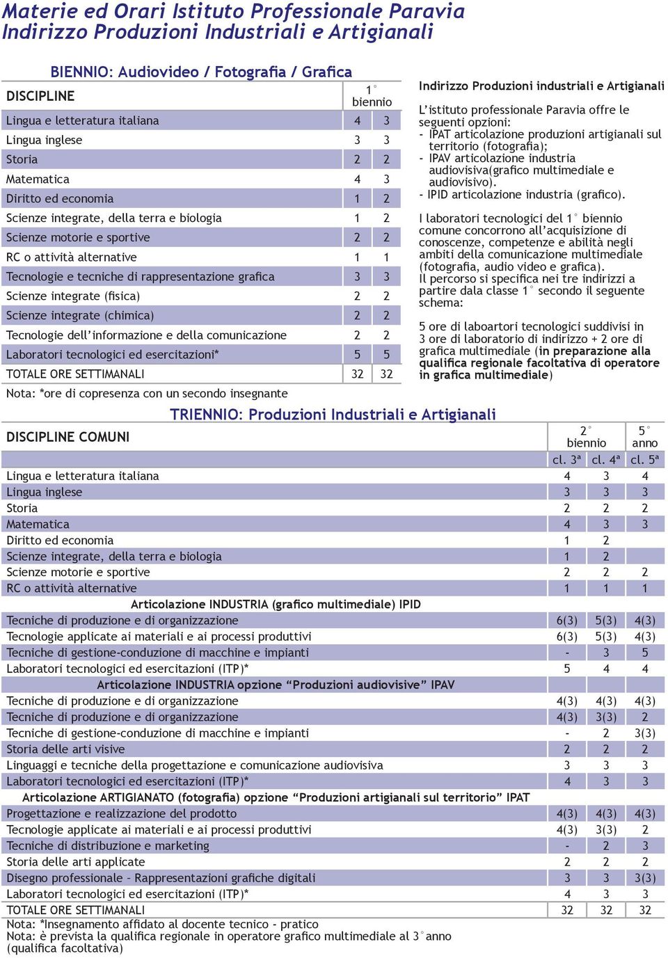 3 3 Scieze itegrate (fisica) 2 2 Scieze itegrate (chimica) 2 2 Tecologie dell iformazioe e della comuicazioe 2 2 Laboratori tecologici ed esercitazioi* 5 5 TOTALE ORE SETTIMANALI 32 32 Idirizzo