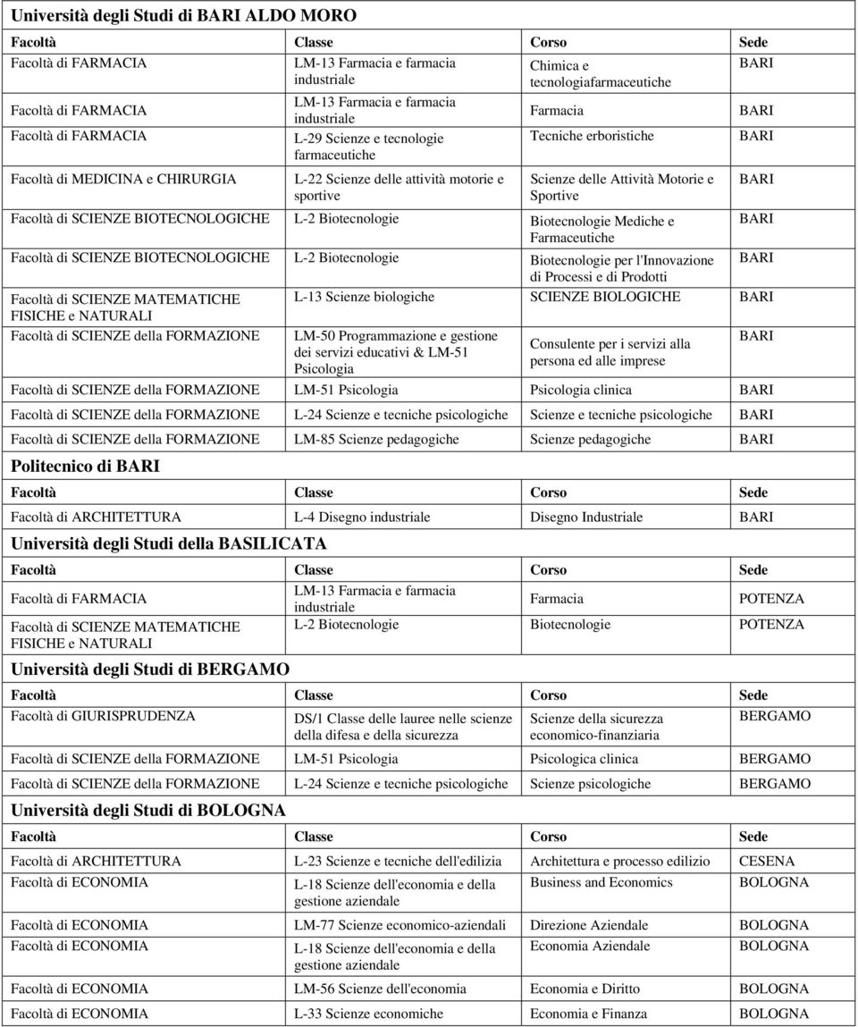 Biotecnologie per l'innovazione BARI di Processi e di Prodotti L-13 Scienze biologiche SCIENZE BIOLOGICHE BARI Facoltà di SCIENZE della FORMAZIONE LM-50 Programmazione e gestione dei servizi