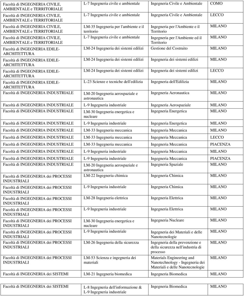 l'ambiente e il territorio Ingegneria per l'ambiente e il Territorio L-7 Ingegneria civile e ambientale Ingegneria per l'ambiente ed il Territorio LM-24 Ingegneria dei sistemi edilizi Gestione del