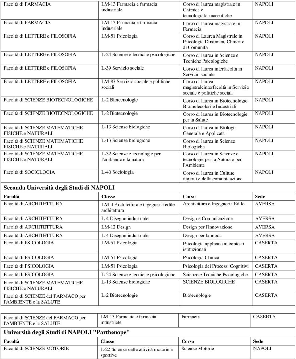 Servizio sociale e politiche sociali Facoltà di SCIENZE BIOTECNOLOGICHE L-2 Biotecnologie Corso di laurea in Biotecnologie Biomolecolari e Industriali Facoltà di SCIENZE BIOTECNOLOGICHE L-2