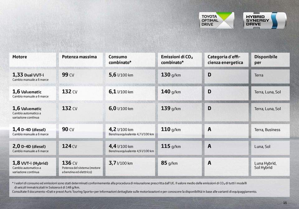 (diesel) Cambio manuale a 6 marce 90 CV 4,2 l /100 km Benzina equivalente 4,7 l/100 km 110 g/km A Terra, Business 2,0 D-4D (diesel) Cambio manuale a 6 marce 124 CV 4,4 l/100 km Benzina equivalente