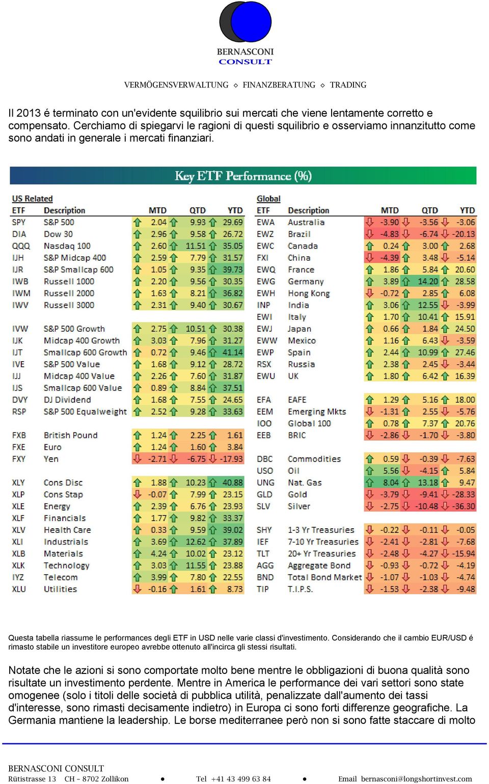 Questa tabella riassume le performances degli ETF in USD nelle varie classi d'investimento.