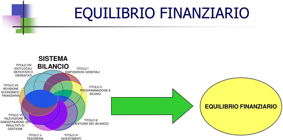 PROGRAMMAZIONE E BILANCI EQUILIBRIO FINANZIARIO TITOLO VI RILEVAZIONE E DIMOSTRAZIONE DEI