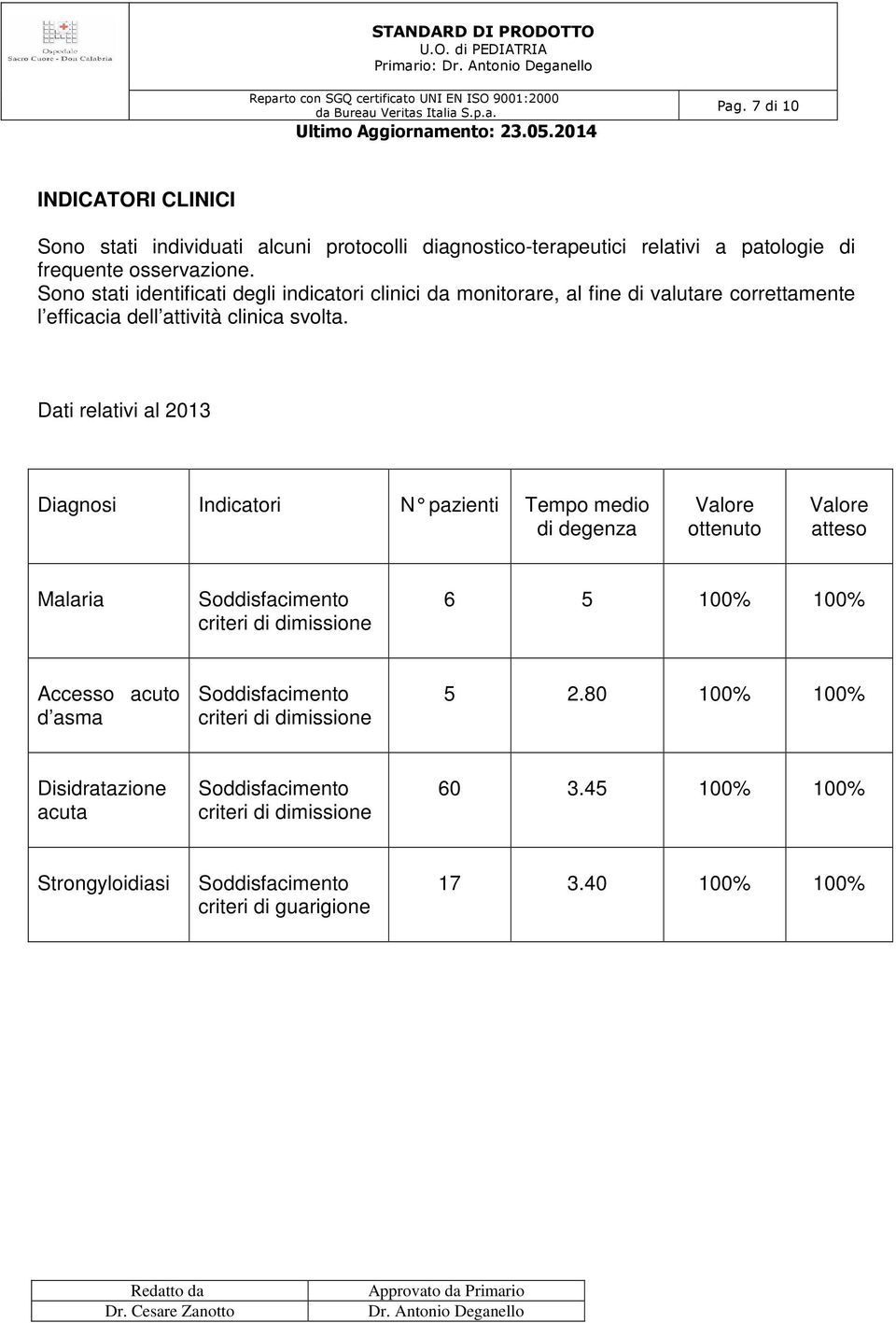 Dati relativi al 2013 Diagnosi Indicatori N pazienti Tempo medio di degenza Valore ottenuto Valore atteso Malaria Soddisfacimento criteri di dimissione 6 5 100% 100%