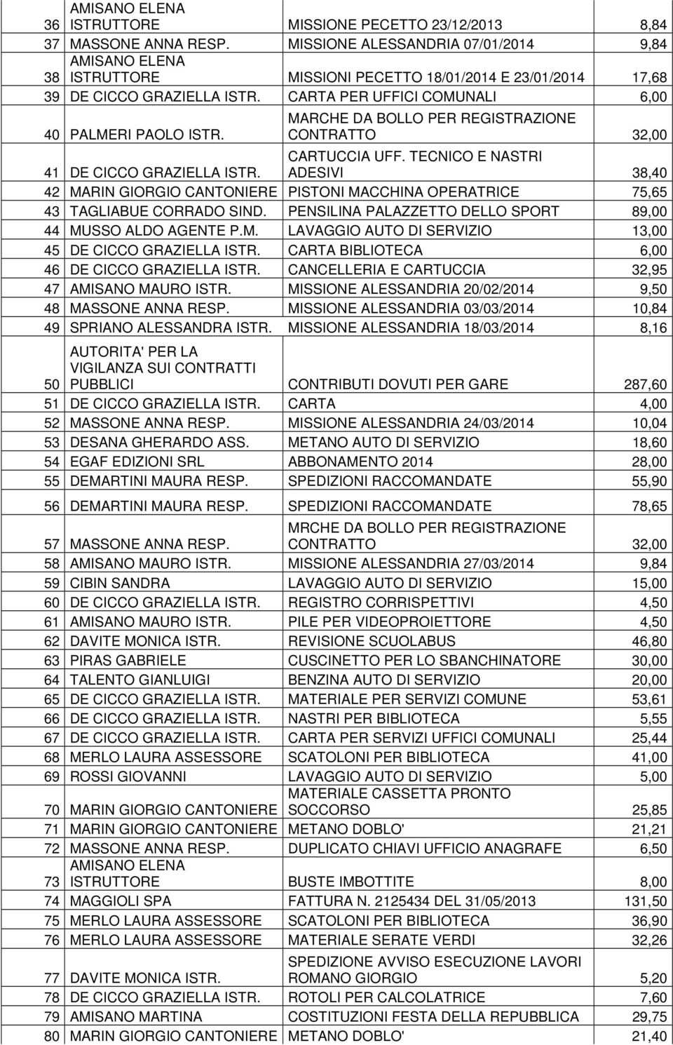 TECNICO E NASTRI ADEVI 38,40 42 MARIN GIORGIO CANTONIERE PISTONI MACCHINA OPERATRICE 75,65 43 TAGLIABUE CORRADO ND. PENLINA PALAZZETTO DELLO SPORT 89,00 44 MUSSO ALDO AGENTE P.M. LAVAGGIO AUTO DI SERVIZIO 13,00 45 DE CICCO GRAZIELLA ISTR.