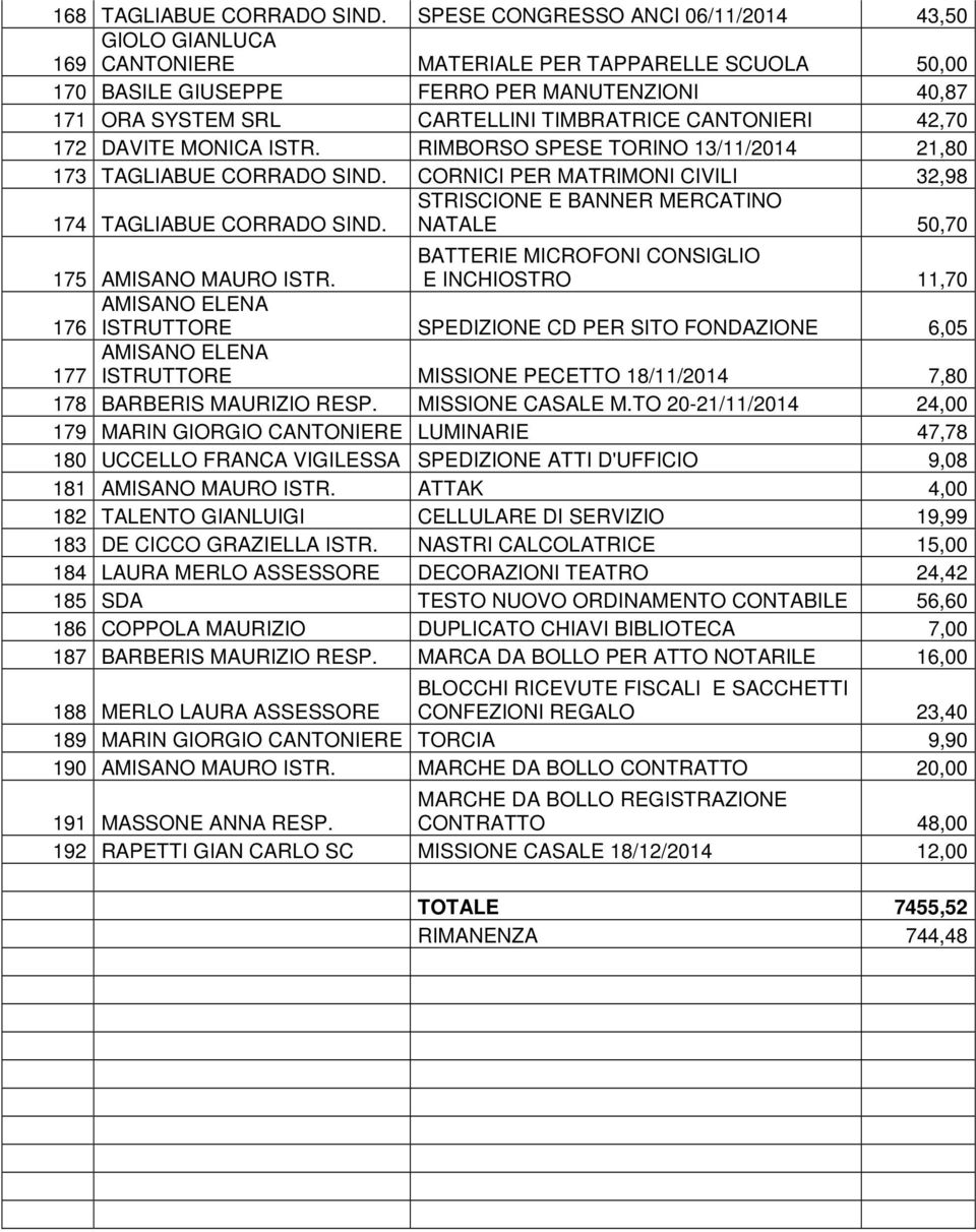 CANTONIERI 42,70 172 DAVITE MONICA ISTR. RIMBORSO SPESE TORINO 13/11/2014 21,80 173 TAGLIABUE CORRADO ND. CORNICI PER MATRIMONI CIVILI 32,98 174 TAGLIABUE CORRADO ND.