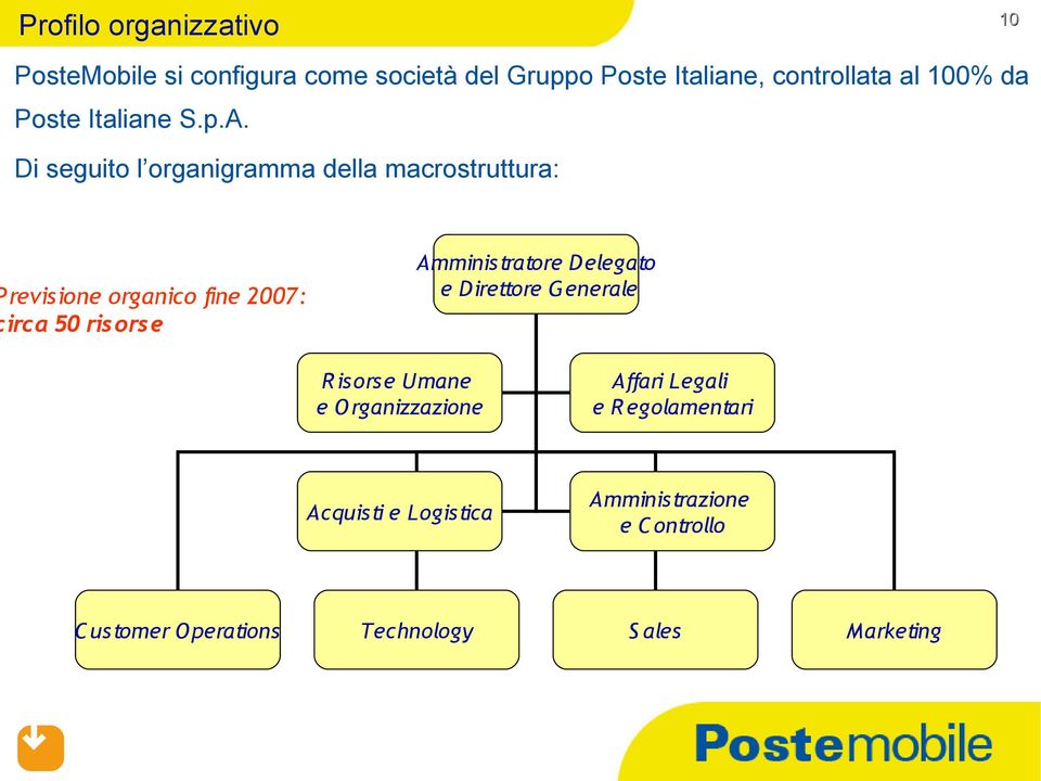 Di seguito l organigramma della macrostruttura: revisione organico fine 2007: irca 50 risorse Amminis tratore