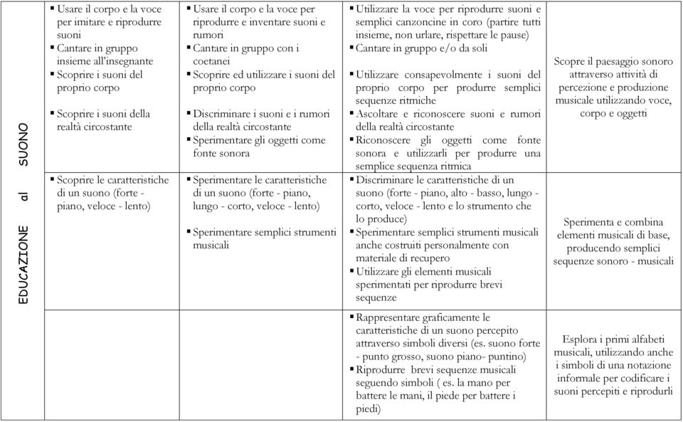 suoni del proprio corpo Discriminare i suoni e i rumori della realtà circostante Sperimentare gli oggetti come fonte sonora Sperimentare le caratteristiche di un suono (forte - piano, lungo - corto,