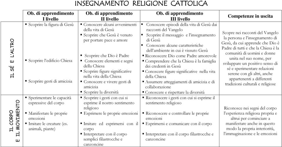 animali, piante) INSEGNAMENTO RELIGIONE CATTOLICA II livello Conoscere alcuni avvenimenti della vita di Gesù Scoprire che Gesù è venuto per portare pace e amore Scoprire che Dio è Padre Conoscere