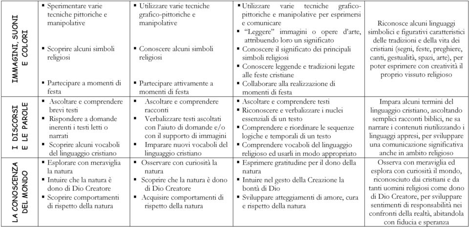 dono di Dio Creatore Scoprire comportamenti di rispetto della natura Utilizzare varie tecniche grafico-pittoriche e manipolative Conoscere alcuni simboli religiosi Partecipare attivamente a momenti