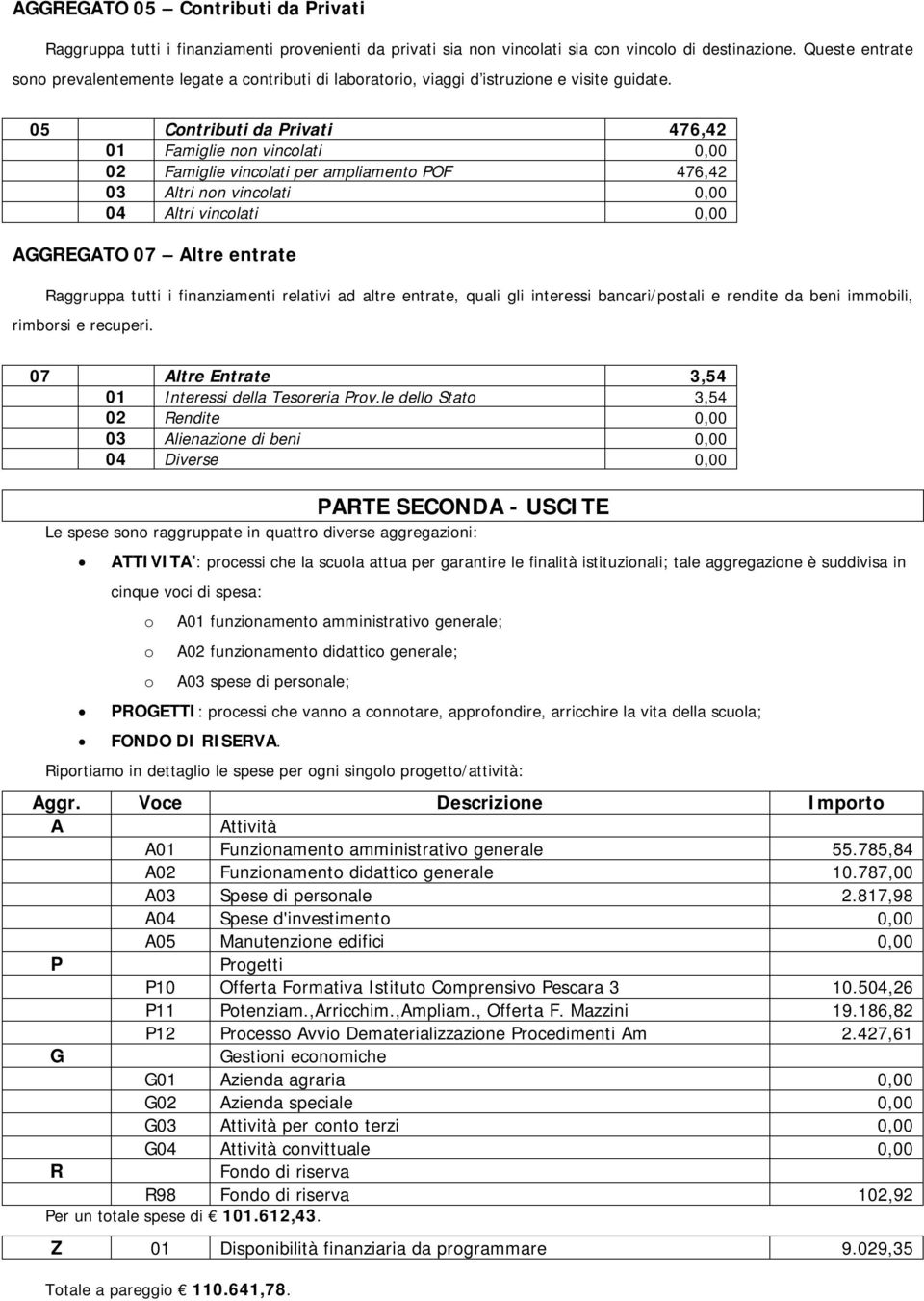 05 Contributi da Privati 476,42 01 Famiglie non vincolati 0,00 02 Famiglie vincolati per ampliamento POF 476,42 03 Altri non vincolati 0,00 04 Altri vincolati 0,00 AGGREGATO 07 Altre entrate