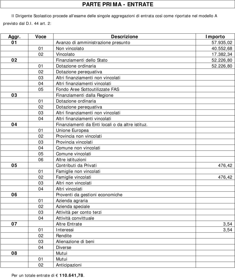 226,80 02 Dotazione perequativa 03 Altri finanziamenti non vincolati 04 Altri finanziamenti vincolati 05 Fondo Aree Sottoutilizzate FAS 03 Finanziamenti dalla Regione 01 Dotazione ordinaria 02