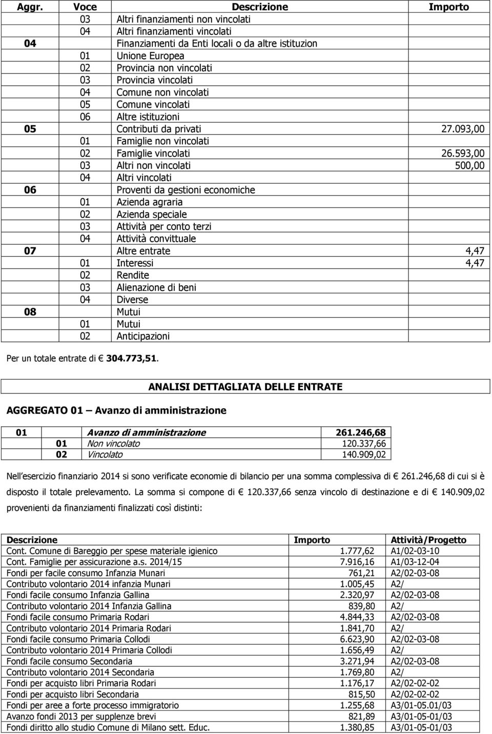 593,00 03 Altri non vincolati 500,00 04 Altri vincolati 06 Proventi da gestioni economiche 01 Azienda agraria 02 Azienda speciale 03 Attività per conto terzi 04 Attività convittuale 07 Altre entrate