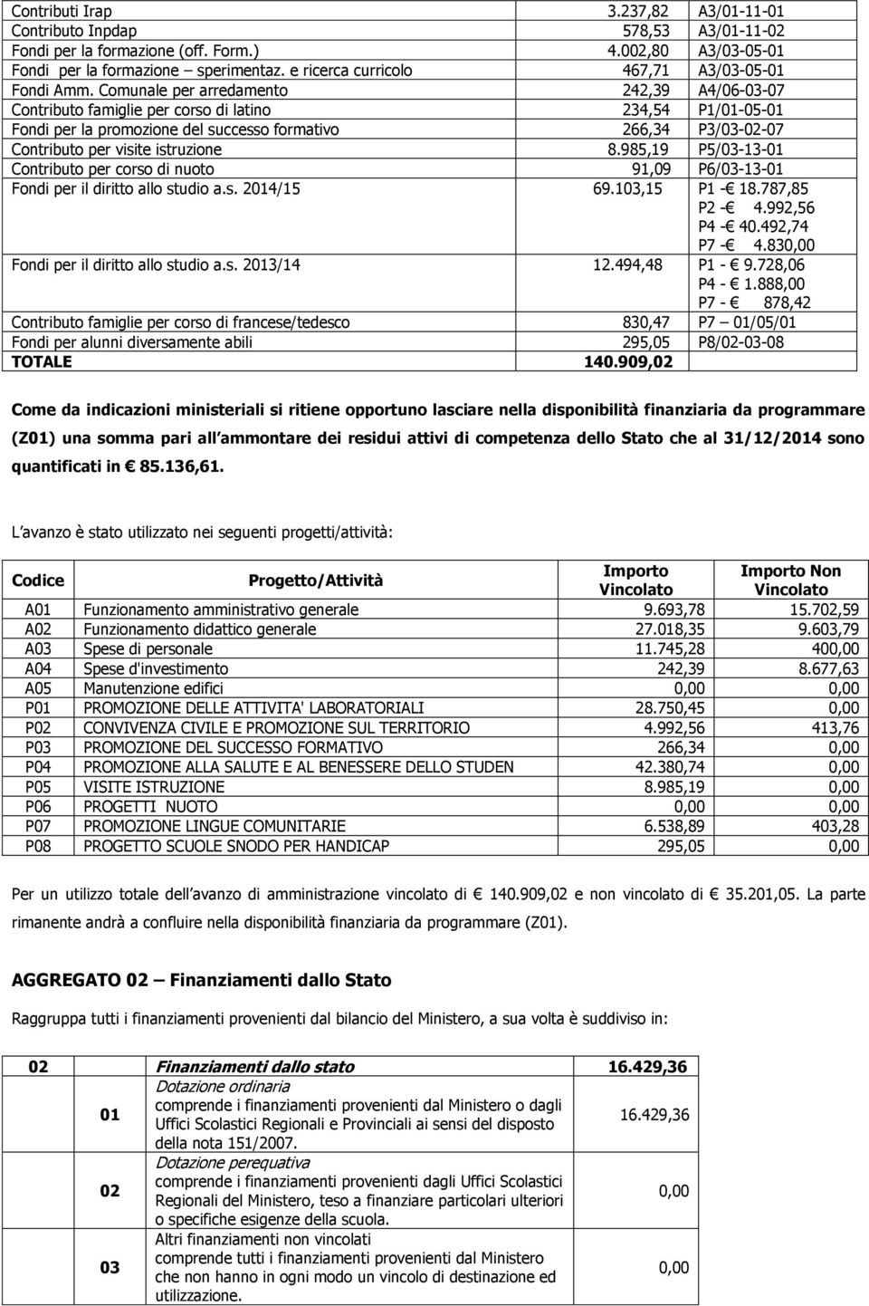 Comunale per arredamento 242,39 A4/06-03-07 Contributo famiglie per corso di latino 234,54 P1/01-05-01 Fondi per la promozione del successo formativo 266,34 P3/03-02-07 Contributo per visite