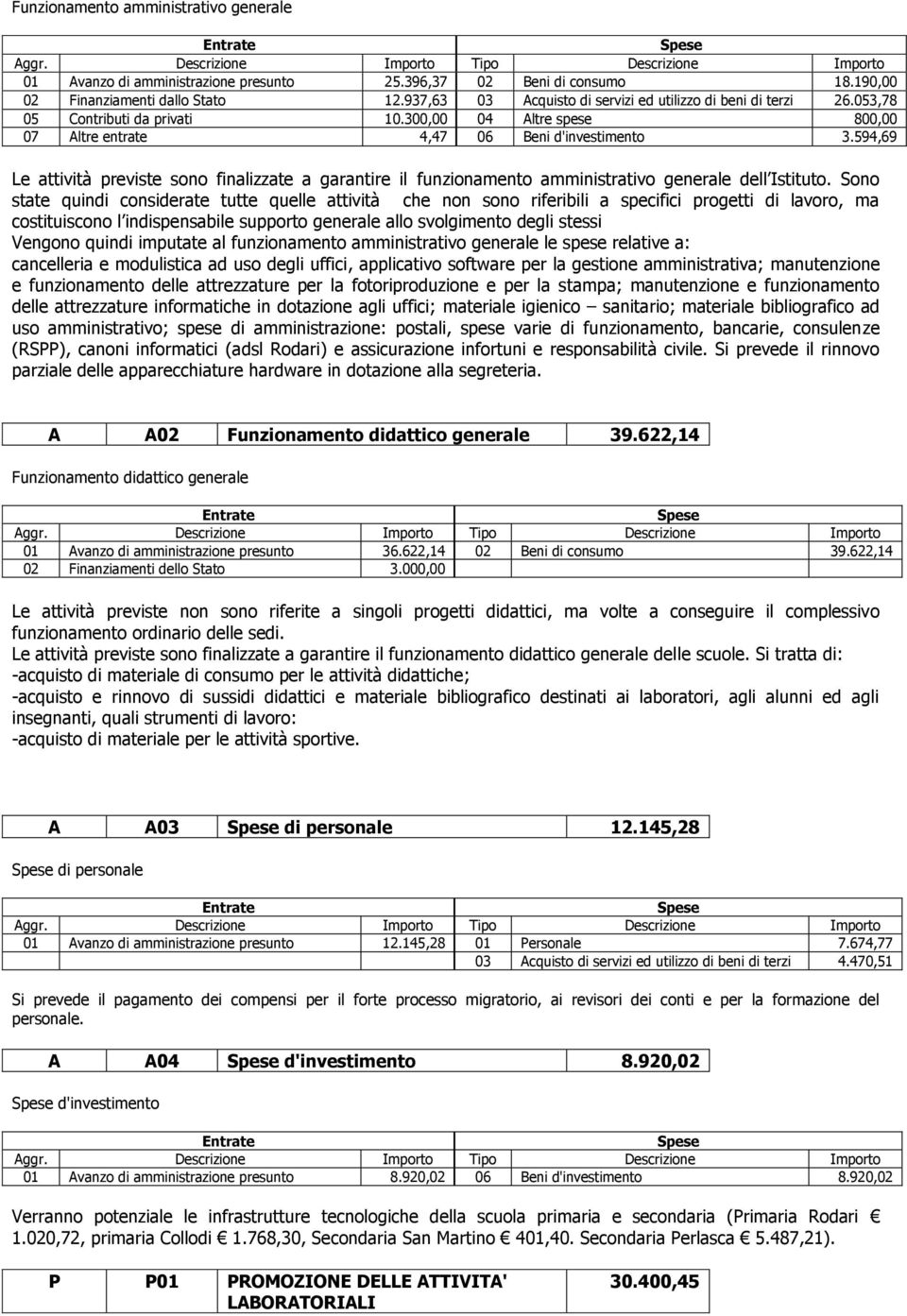 594,69 Le attività previste sono finalizzate a garantire il funzionamento amministrativo generale dell Istituto.