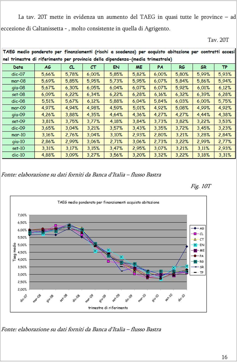 Tav. 20T Fonte: elaborazione su dati forniti da Banca d'italia flusso Bastra Fig.