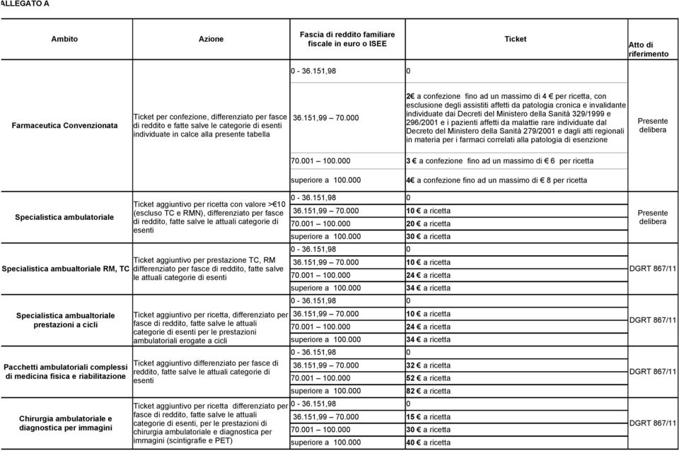 000 2 a confezione fino ad un massimo di 4 per ricetta, con esclusione degli assistiti affetti da patologia cronica e invalidante individuate dai Decreti del Ministero della Sanità 329/1999 e