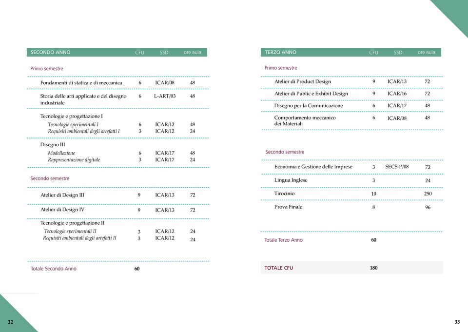 ambientali degli artefatti I 3 ICAR/12 ICAR/12 48 24 Comportamento meccanico dei Materiali ICAR/08 48 Disegno III Modellazione Rappresentazione digitale 3 ICAR/17 ICAR/17 48 24 Secondo semestre