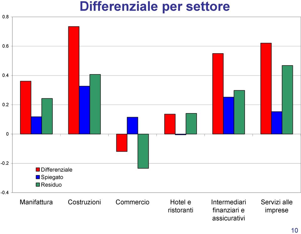 Costruzioni Commercio Hotel e ristoranti