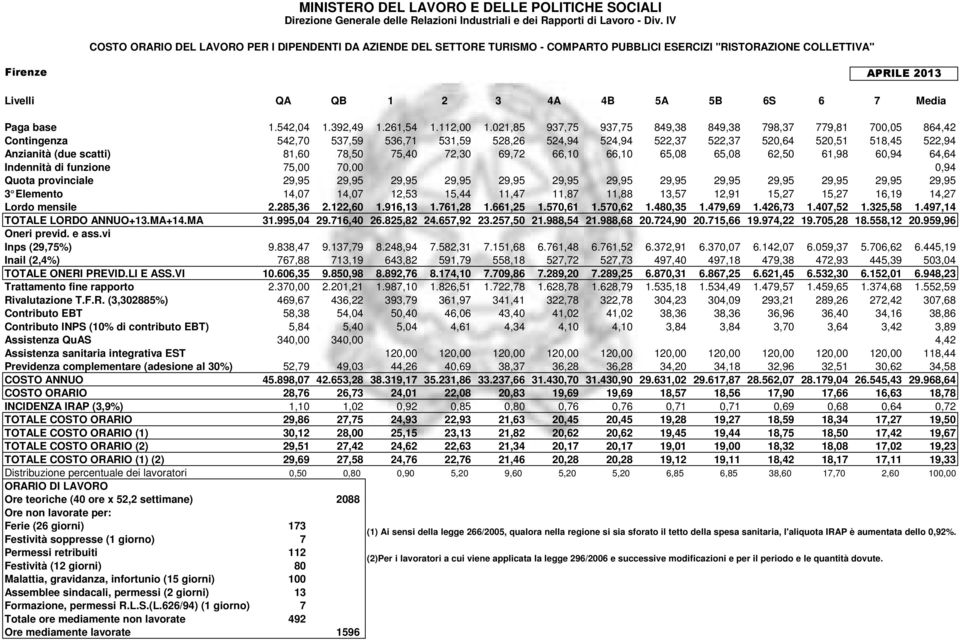 988,68 20.24,90 20.15,66 19.94,22 19.05,28 18.558,12 20.959,96 Inps (29,5%) 9.838,4 9.13,9 8.248,94.582,31.151,68 6.61,48 6.61,52 6.32,91 6.30,0 6.142,0 6.059,3 5.06,62 6.