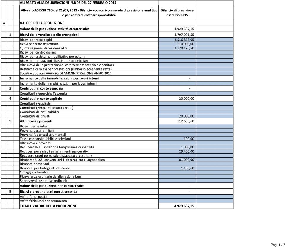 687,15 1 Ricavi delle vendite e delle prestazioni 4.797.001,55 Ricavi per rette ospiti 2.516.875,05 ricavi per rette dei comuni 110.000,00 Quote regionali di residenzialità 2.170.