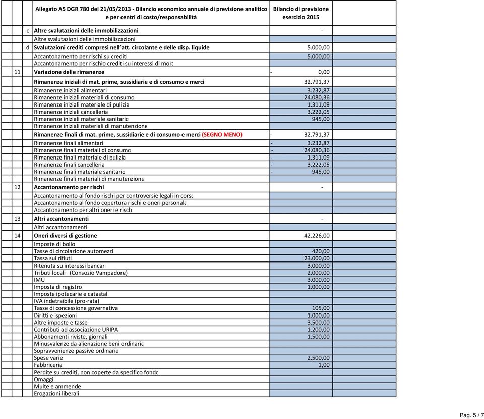 prime, sussidiarie e di consumo e merci 32.791,37 Rimanenze iniziali alimentari 3.232,87 Rimanenze iniziali materiali di consumo 24.080,36 Rimanenze iniziali materiale di pulizia 1.