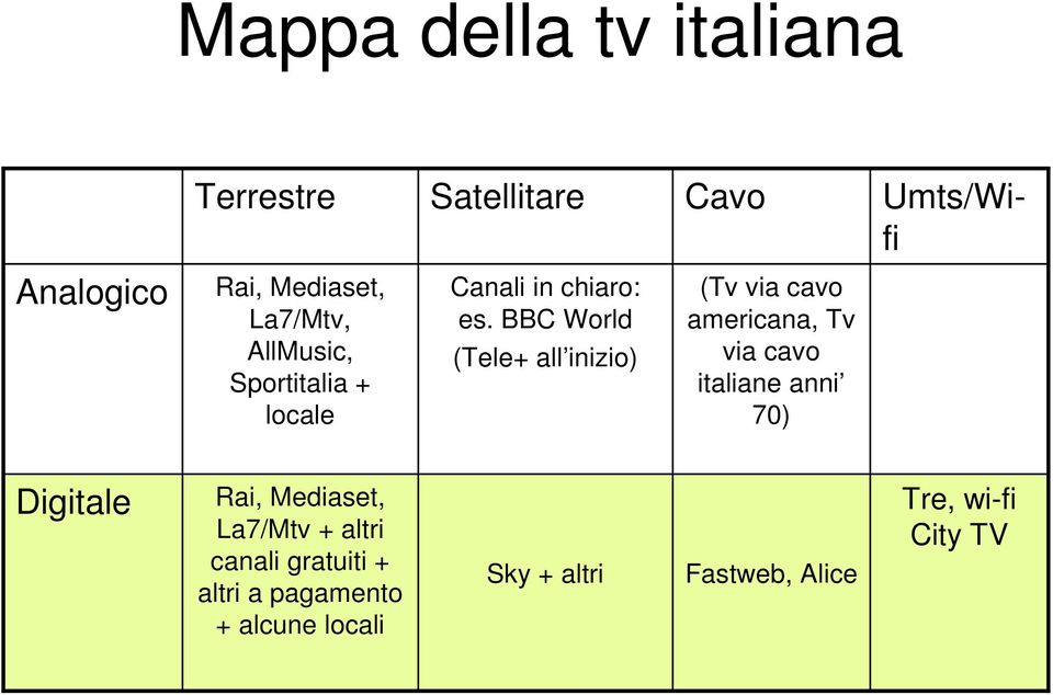 BBC World (Tele+ all inizio) (Tv via cavo americana, Tv via cavo italiane anni 70) Digitale