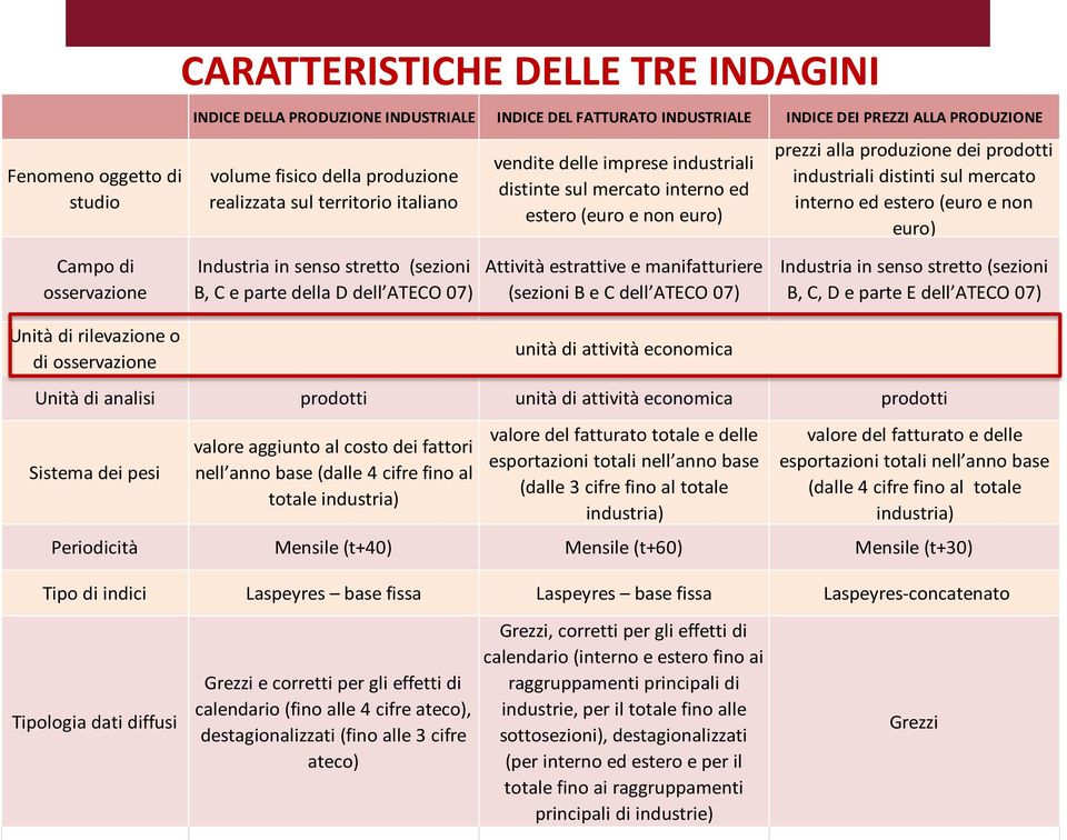 interno ed estero (euro e non euro) Campo di osservazione Industria in senso stretto (sezioni B, C e parte della D dell ATECO 07) Attività estrattive e manifatturiere (sezioni B e C dell ATECO 07)