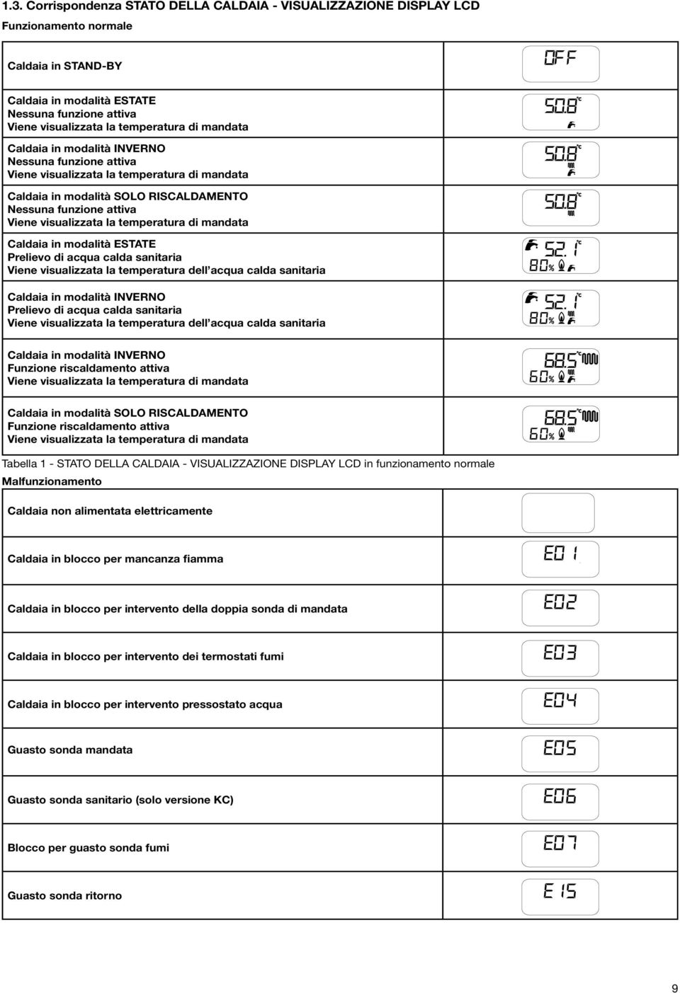 temperatura di mandata Caldaia in modalità ESTATE Prelievo di acqua calda sanitaria Viene visualizzata la temperatura dell acqua calda sanitaria Caldaia in modalità INVERNO Prelievo di acqua calda