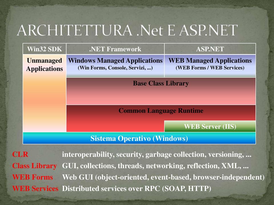 WEB Server (IIS) Sistema Operativo (Windows) CLR interoperability, security, garbage collection, versioning,.