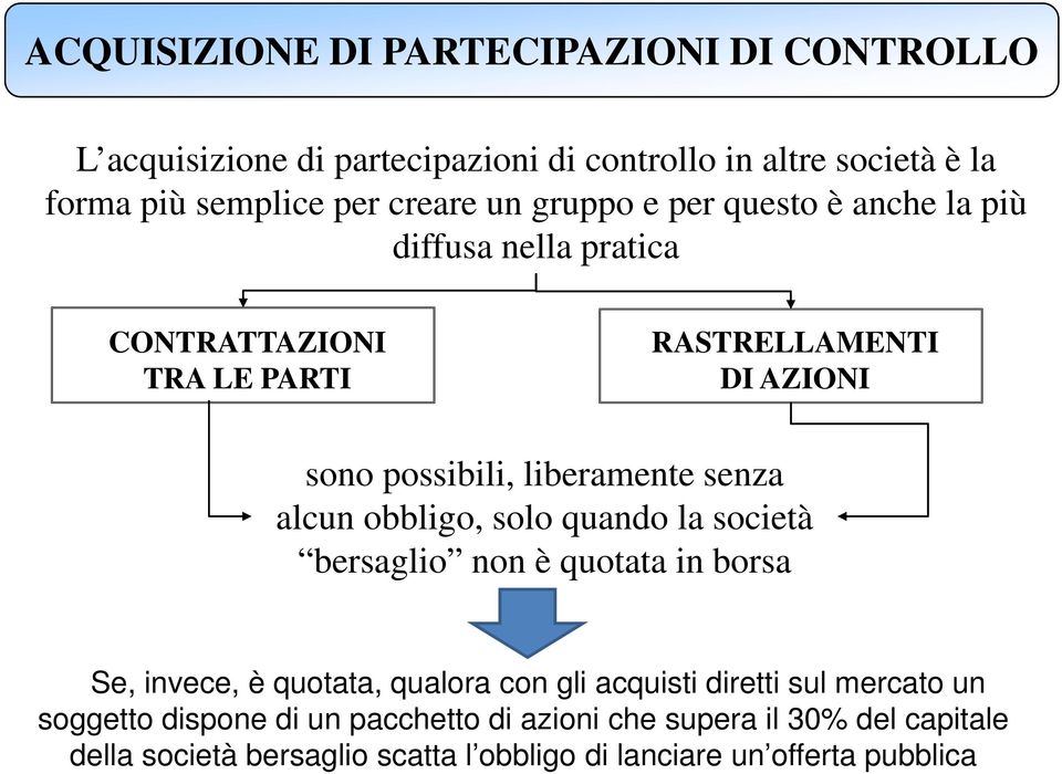 alcun obbligo, solo quando la società bersaglio non è quotata in borsa Se, invece, è quotata, qualora con gli acquisti diretti sul mercato un