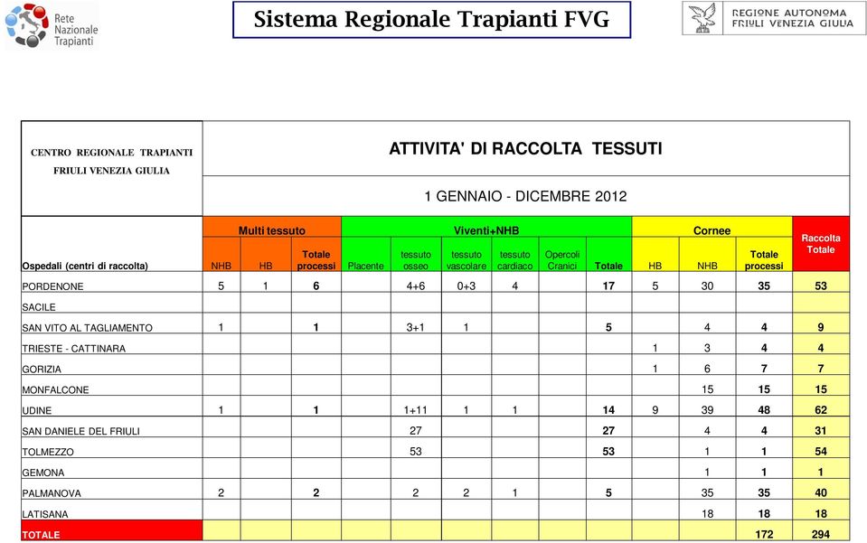 6 4+6 0+3 4 17 5 30 35 53 SACILE SAN VITO AL TAGLIAMENTO 1 1 3+1 1 5 4 4 9 TRIESTE - CATTINARA 1 3 4 4 GORIZIA 1 6 7 7 MONFALCONE 15 15 15 UDINE 1 1 1+11 1 1