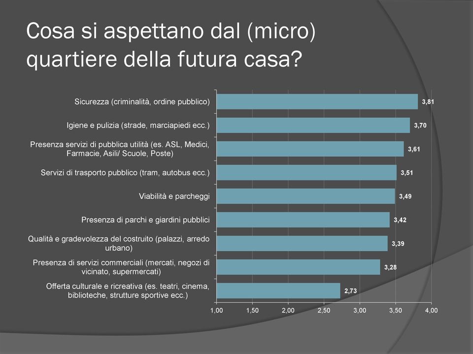 ) 3,51 3,70 3,61 Viabilità e parcheggi 3,49 Presenza di parchi e giardini pubblici Qualità e gradevolezza del costruito (palazzi, arredo urbano) Presenza di