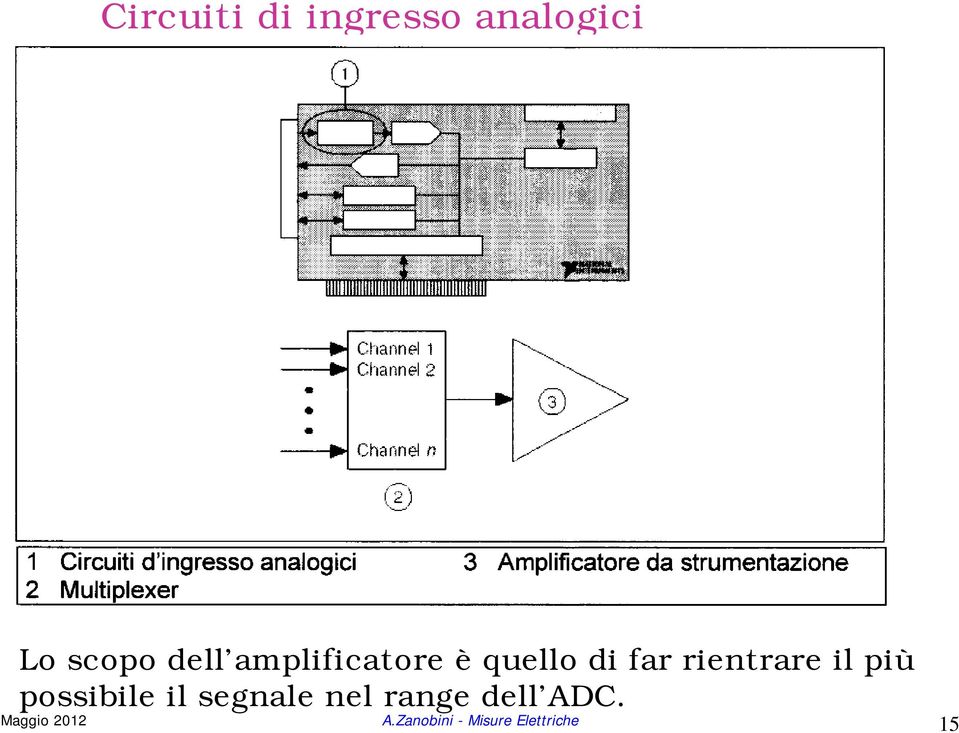 più possibile il segnale nel range dell ADC.