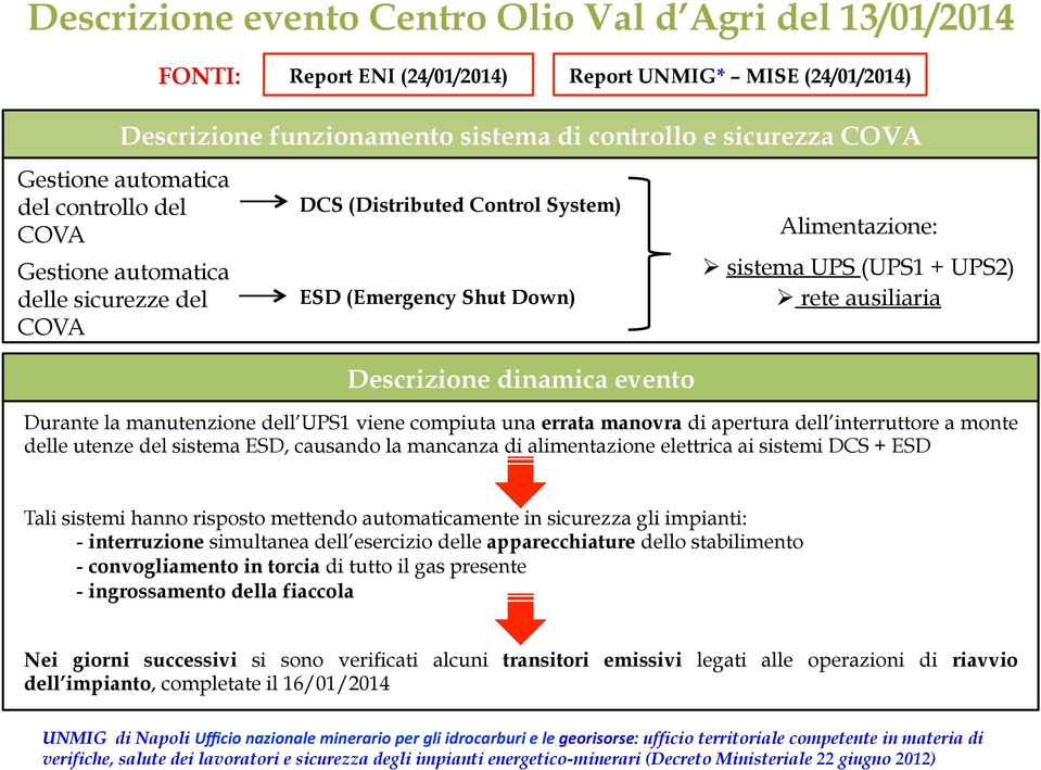 (UPS1 + UPS2) Ø rete ausiliaria Durante la manutenzione dell UPS1 viene compiuta una errata manovra di apertura dell interruttore a monte delle utenze del sistema ESD, causando la mancanza di