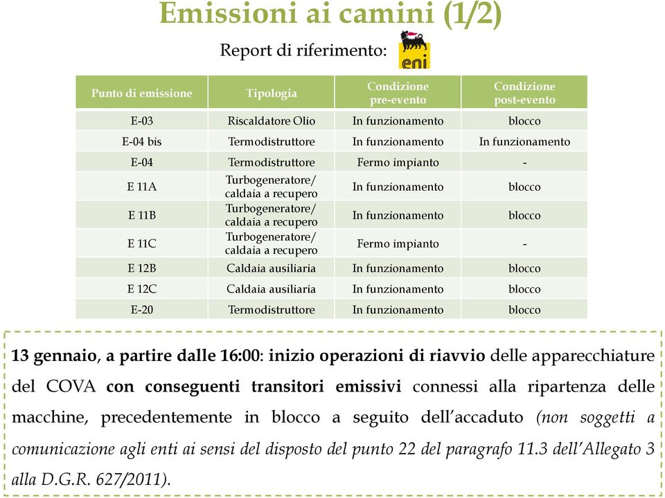 recupero In funzionamento In funzionamento blocco blocco Fermo impianto - E 12B Caldaia ausiliaria In funzionamento blocco E 12C Caldaia ausiliaria In funzionamento blocco E-20 Termodistruttore In