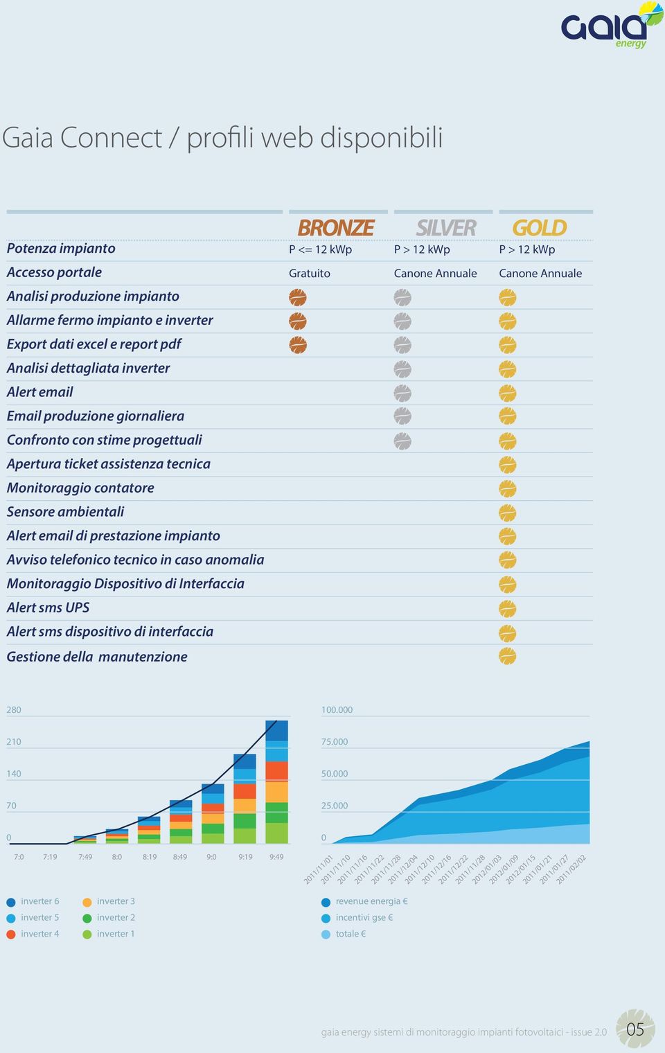 caso anomalia Monitoraggio Dispositivo di Interfaccia Alert sms UPS Alert sms dispositivo di interfaccia Gestione della manutenzione BRONZE SILVER GOLD P <= 12 kwp P > 12 kwp P > 12 kwp Gratuito