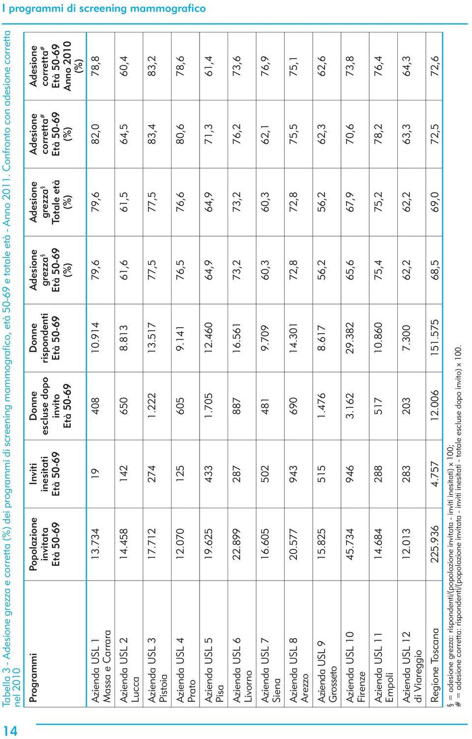 Grosseto USL 10 Firenze USL 11 Empoli USL 12 di Viareggio Inviti inesitati Età 50-69 Donne escluse dopo invito Età 50-69 Donne rispondenti Età 50-69 Adesione grezza Età 50-69 (%) Adesione grezza