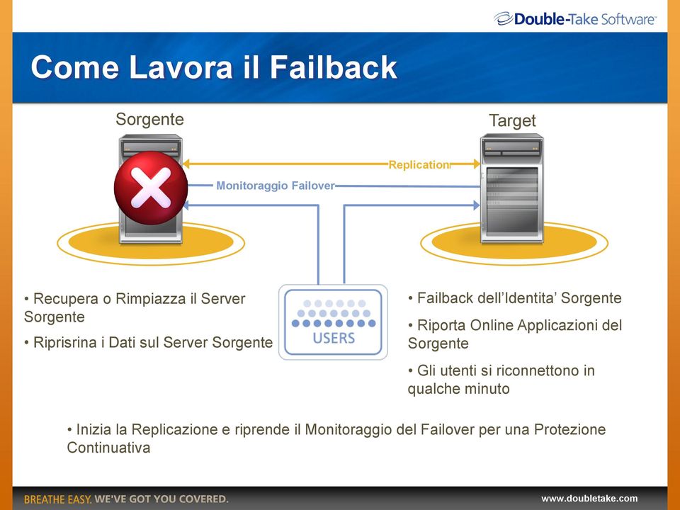 Identita Sorgente Riporta Online Applicazioni del Sorgente Gli utenti si riconnettono in