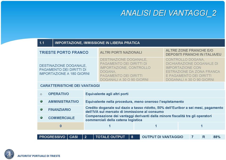 DESTINAZIONE DOGANALE, PAGAMENTO DEI DIRITTI DI IMPORTAZIONE, CONTROLLO DOGANA, PAGAMENTO DEI DIRITTI DOGANALI A 30 O 90 GIORNI ALTRE ZONE FRANCHE E/O DEPOSITI FRANCHI IN ITALIA/EU CONTROLLO DOGANA,