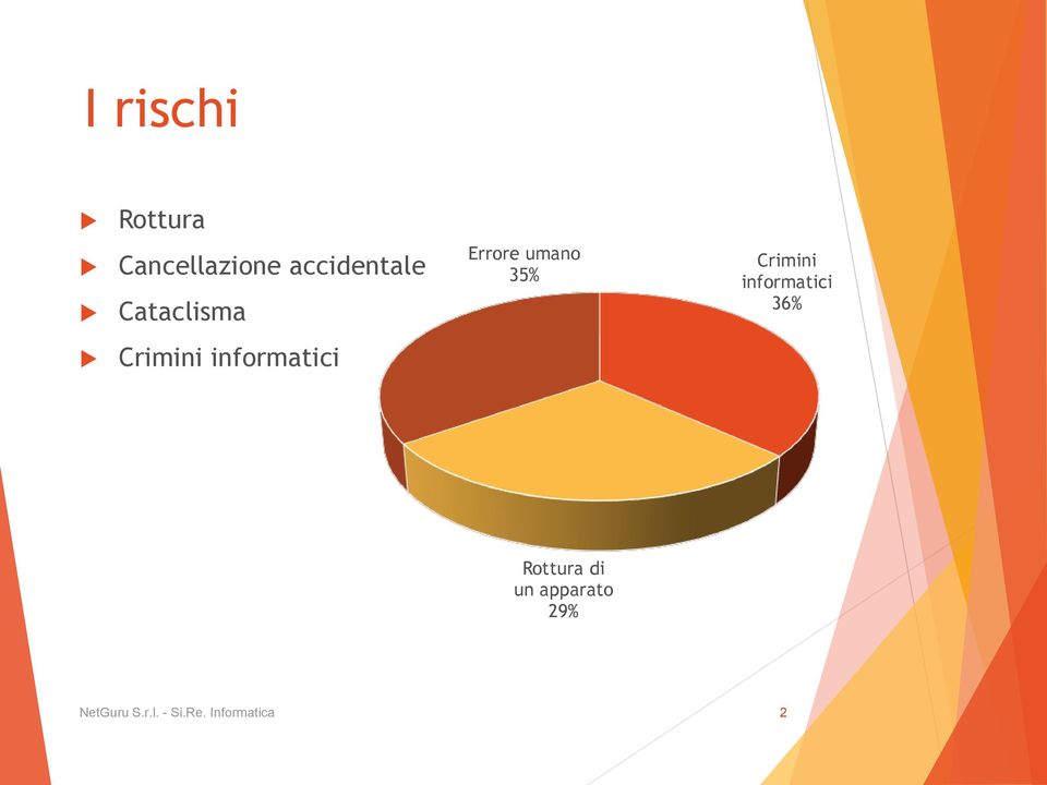 informatici 36% Crimini informatici Rottura