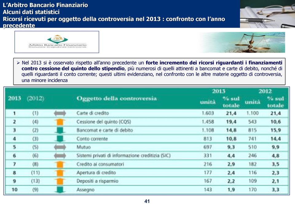 cessione del quinto dello stipendio, più numerosi di quelli attinenti a bancomat e carte di debito, nonché di quelli