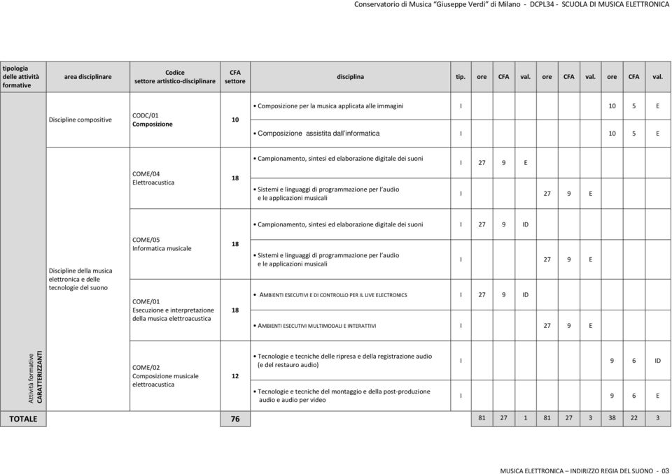 compositive CODC/01 Composizione 10 Composizione per la musica applicata alle immagini I 10 5 E Composizione assistita dall informatica I 10 5 E COME/04 Elettroacustica Campionamento, sintesi ed