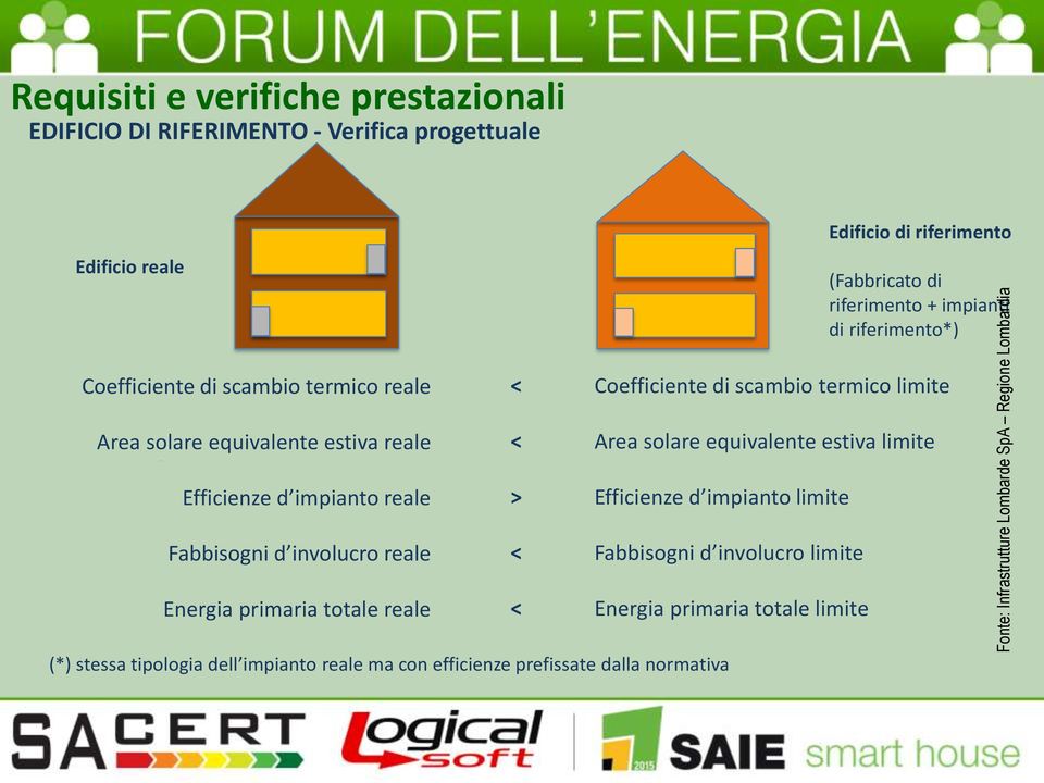 reale Fabbisogni d involucro reale Energia primaria totale reale < < > < < Coefficiente di scambio termico limite Area solare equivalente estiva limite Efficienze