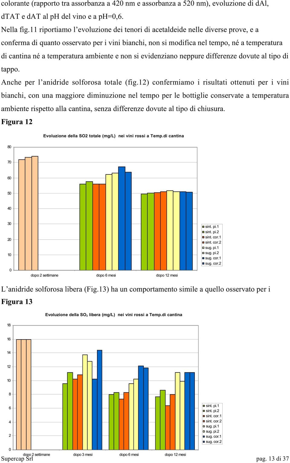 ambiente e non si evidenziano neppure differenze dovute al tipo di tappo. Anche per l anidride solforosa totale (fig.