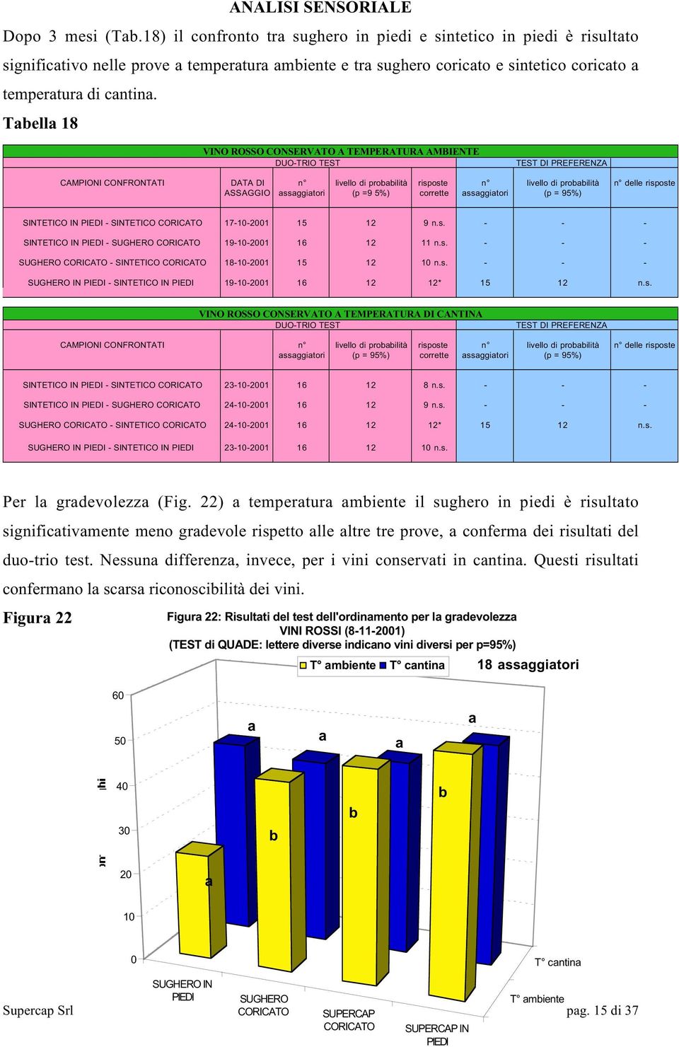 Tabella 18 VINO ROSSO CONSERVATO A TEMPERATURA AMBIENTE DUO-TRIO TEST TEST DI PREFERENZA CAMPIONI CONFRONTATI DATA DI n livello di probabilità risposte n livello di probabilità n delle risposte